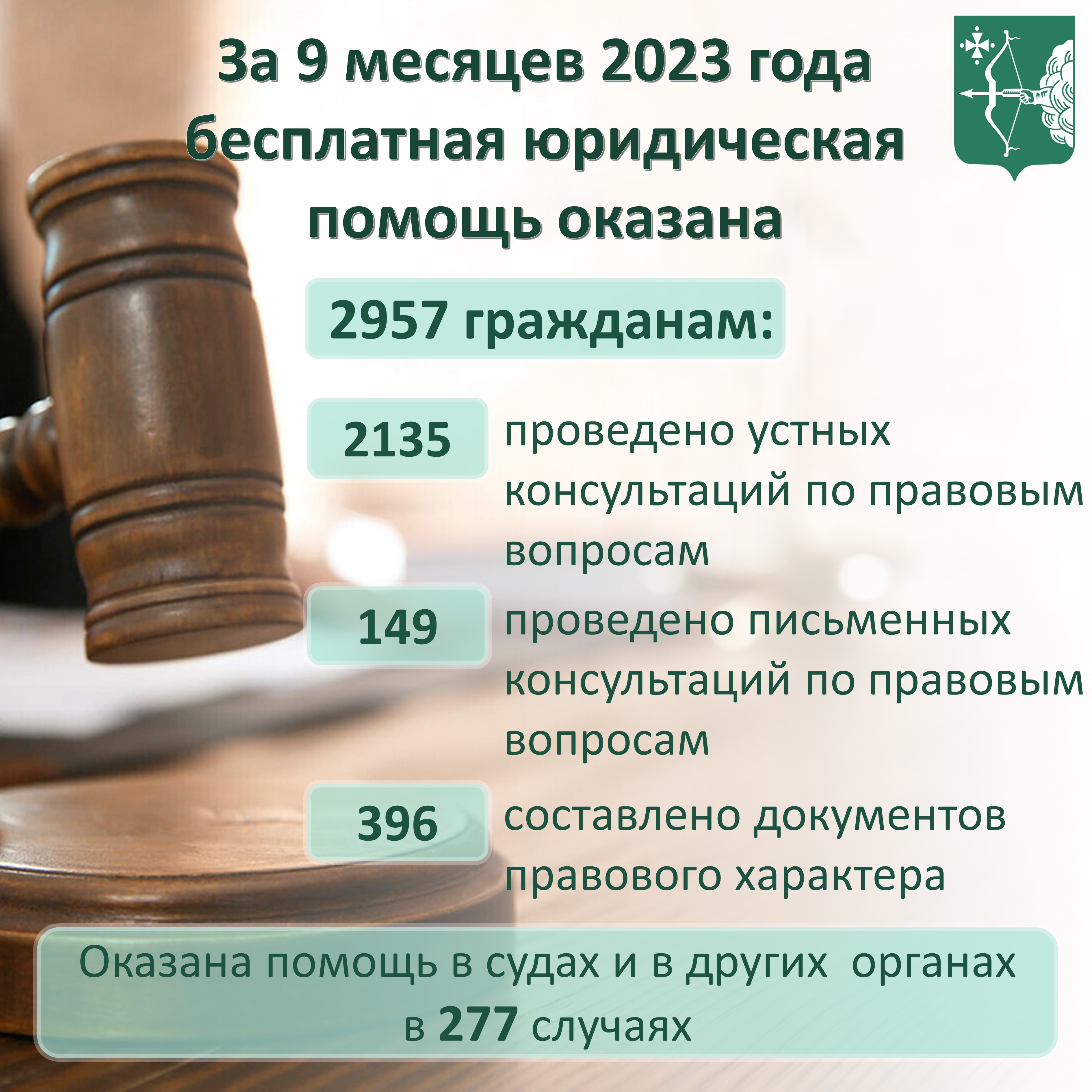 Сколько граждан получили бесплатную юридическую помощь за 9 месяцев 2023  года